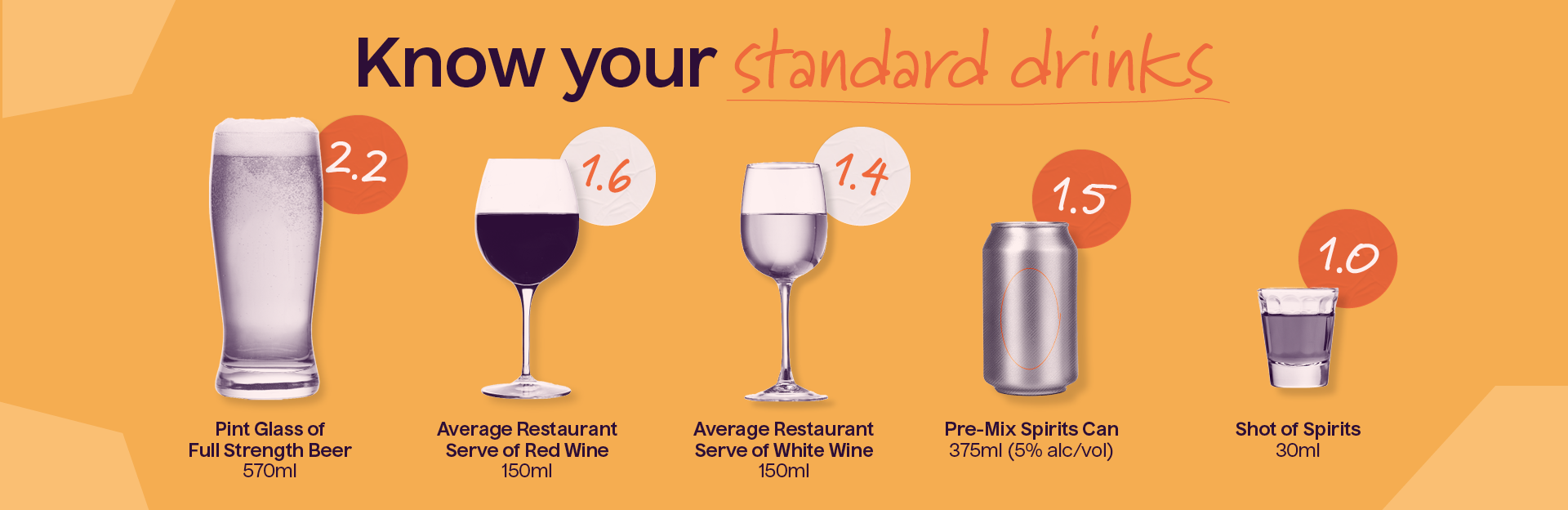 The heading "Know your standard drinks". Below is a pint of beer with the text "Pink glass of full strength beer / 750 ml" and a bubble with the text "2.2" in reference to number of standard drinks, a glass of red wine with the text "Average restaurant serve of red wine / 150 ml" and a bubble with the text "1.6", a glass of white wine with the text "Average restaurant servce of white wine / 150 ml" and a bubble with the text "1.4", a can with the text "Pre-mix spirits can / 375 ml (5% alc/vol)" and a bubble with the text "1.5", a shot of liquor with the text "Shot of spirits / 30ml" and a bubble with the text "1.0"